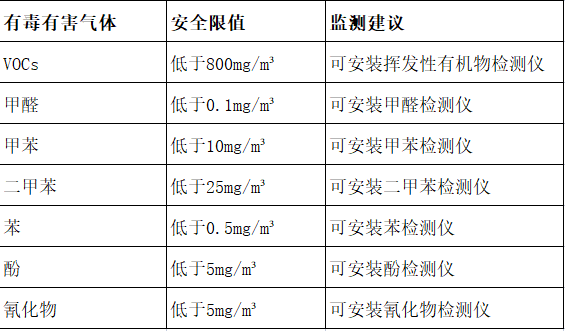 保障工人健康安全，工业油漆房必备：有毒有害气体检测仪和可燃气体检测仪